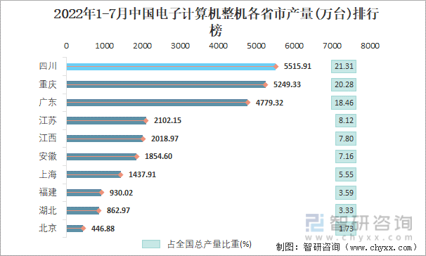 2022年1-7月中国电子计算机整机各省市产量排行榜
