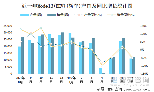 近一年MODEL3(BEV)(轿车)产销及同比增长统计图