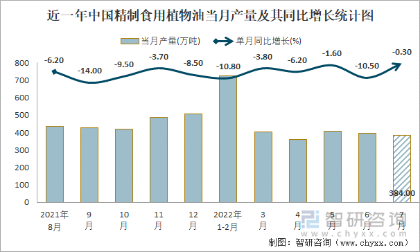 近一年中国精制食用植物油当月产量及其同比增长统计图