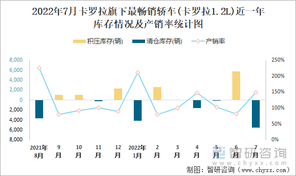 2022年7月卡罗拉(轿车)旗下最畅销轿车(卡罗拉1.2L)近一年库存情况及产销率统计图