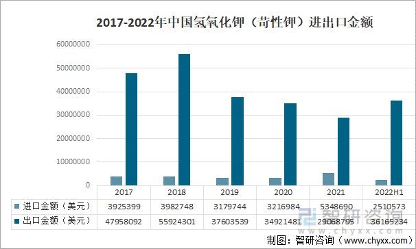 2017-2022年中国氢氧化钾（苛性钾）进出口金额