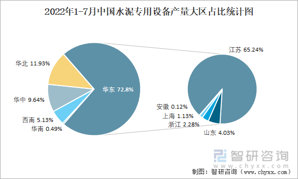 2022年1-7月中国水泥专用设备产量大区占比统计图