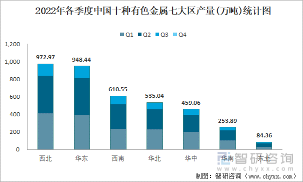 2022年各季度中国十种有色金属七大区产量统计图