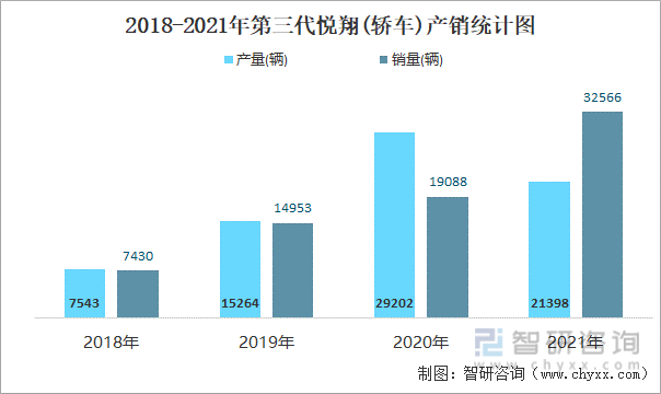 2018-2021年第三代悦翔(轿车)产销统计图