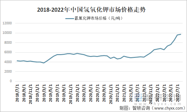 2018-2022年中国氢氧化钾市场价格走势