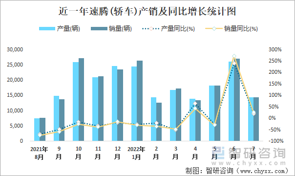 近一年速腾(轿车)产销及同比增长统计图