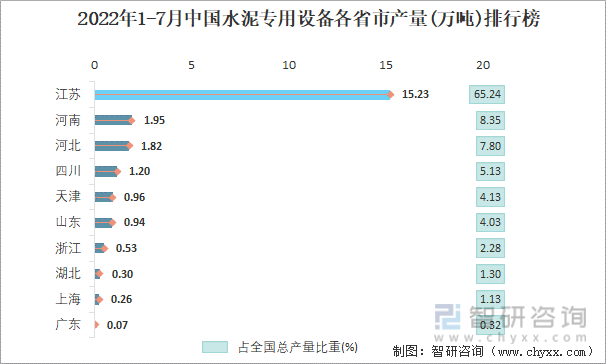 2022年1-7月中国水泥专用设备各省市产量排行榜