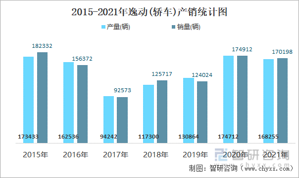 2015-2021年逸动(轿车)产销统计图
