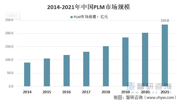 2014-2021年中国PLM行业市场规模走势