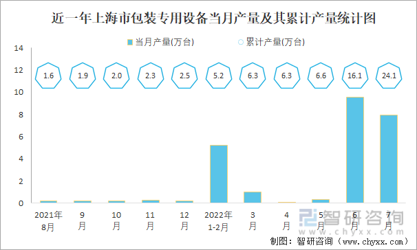 近一年上海市包装专用设备当月产量及其累计产量统计图