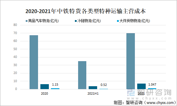 2020-2021年中铁特货各类型特种运输主营成本