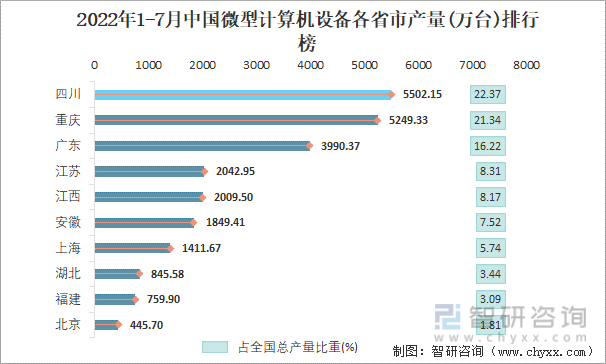 2022年1-7月中国微型计算机设备各省市产量排行榜