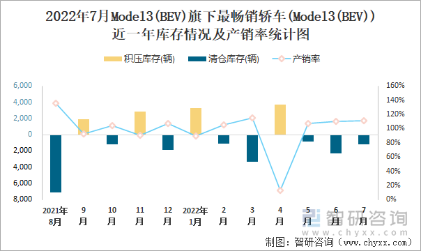 2022年7月MODEL3(BEV)(轿车)旗下最畅销轿车(Model3(BEV))近一年库存情况及产销率统计图