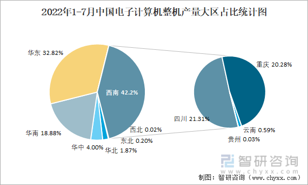 2022年1-7月中国电子计算机整机产量大区占比统计图