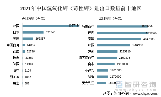 2021年中国氢氧化钾（苛性钾）进出口数量前十地区