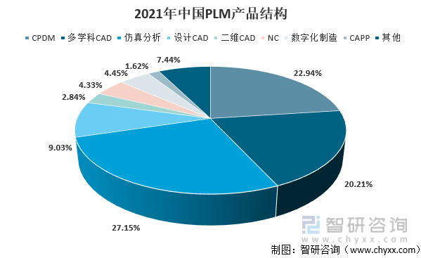 2021年中国PLM市场产品结构