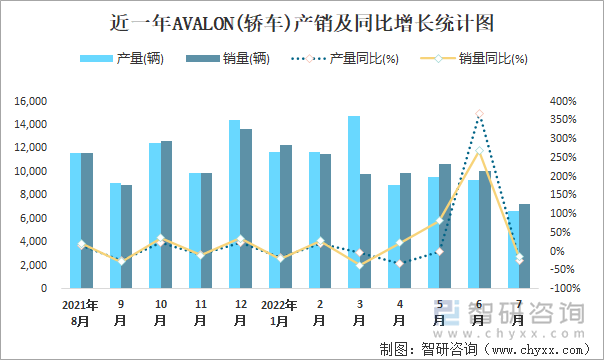 近一年AVALON(轿车)产销及同比增长统计图