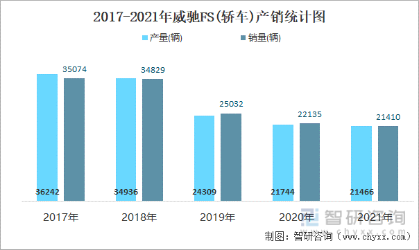2017-2021年威驰FS(轿车)产销统计图