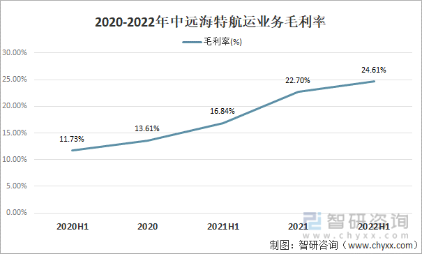 2020-2022年中远海特航运业务毛利率