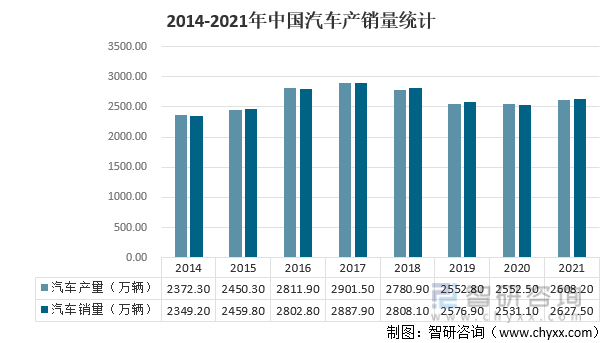 2014-2021年中国汽车产销量统计