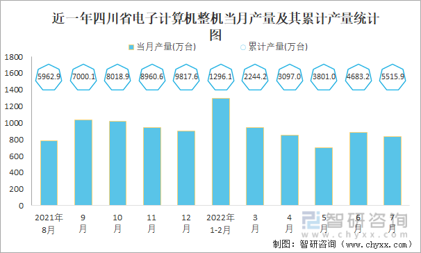 近一年四川省电子计算机整机当月产量及其累计产量统计图