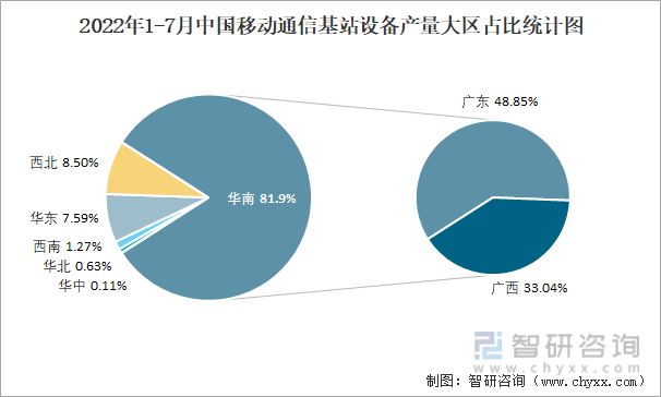 2022年1-7月中国移动通信基站设备产量大区占比统计图