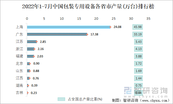 2022年1-7月中国包装专用设备各省市产量排行榜