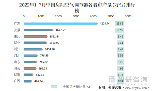 2022年1-7月中国房间空气调节器各省市产量排行榜