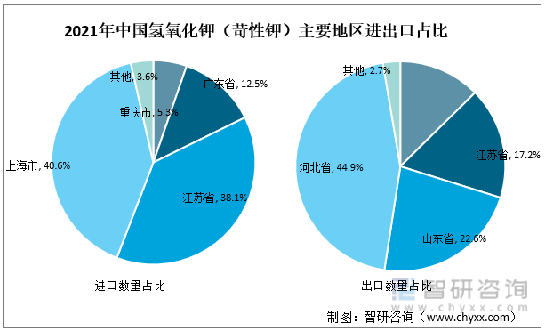 2021年中国氢氧化钾（苛性钾）主要地区进出口占比