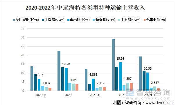2020-2022年中远海特各类型特种运输主营收入