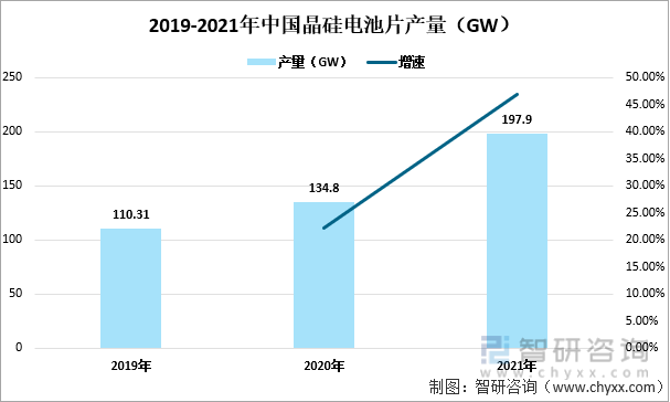 2019-2021年中国晶硅电池片产量（GW）