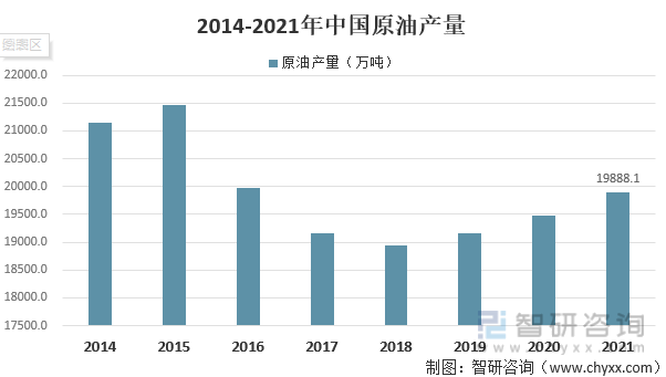 2014-2021年中国原油产量