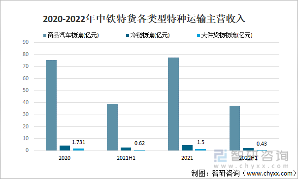 2020-2022年中铁特货各类型特种运输主营收入