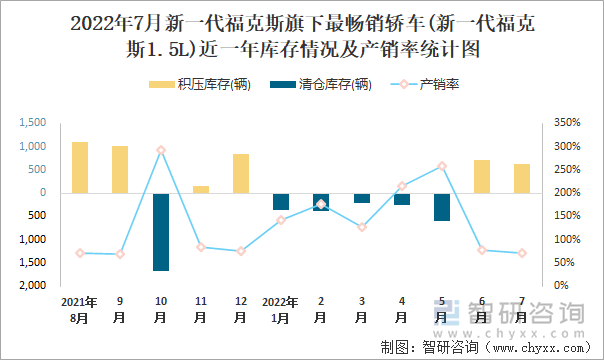 2022年7月新一代福克斯(轿车)旗下最畅销轿车(新一代福克斯1.5L)近一年库存情况及产销率统计图