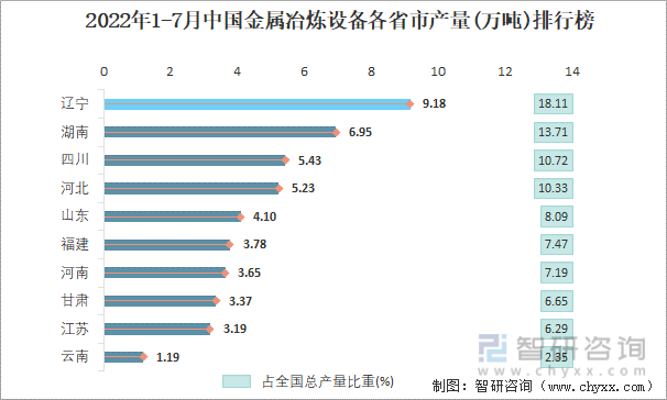2022年1-7月中国金属冶炼设备各省市产量排行榜