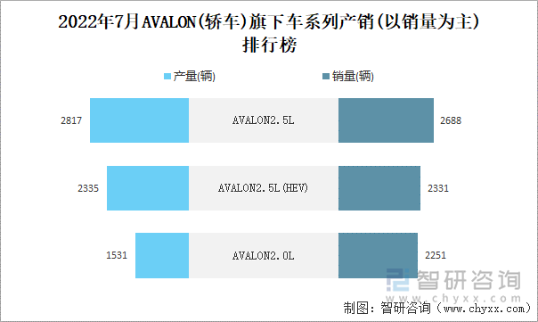 2022年7月AVALON(轿车)旗下车系列产销(以销量为主)排行榜