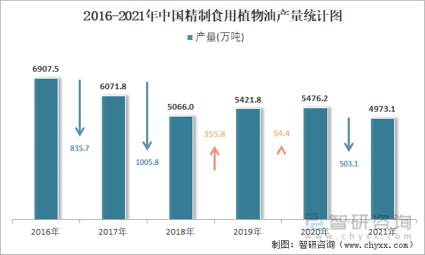 2016-2021年中国精制食用植物油产量统计图
