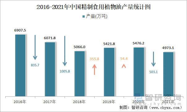 2016-2021年中国精制食用植物油产量统计图