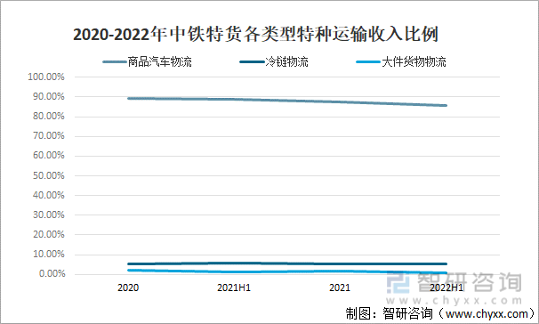2020-2022年中铁特货各类型特种运输收入比例