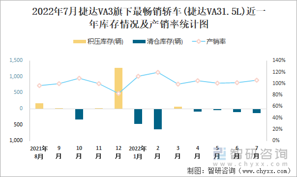 2022年7月捷达VA3(轿车)旗下最畅销轿车(捷达VA31.5L)近一年库存情况及产销率统计图