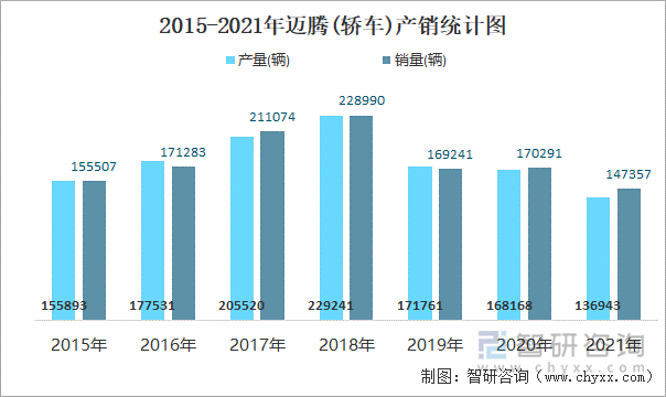 2015-2021年迈腾(轿车)产销统计图