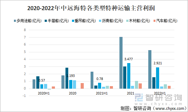 2020-2022年中远海特各类型特种运输主营利润
