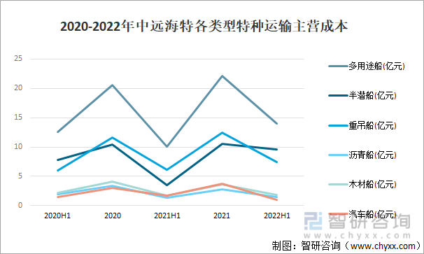 2020-2022年中远海特各类型特种运输主营成本