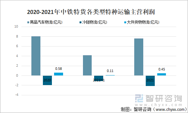 2020-2021年中铁特货各类型特种运输主营利润