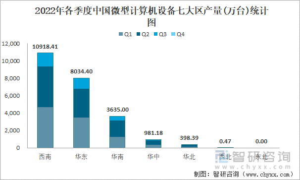 2022年各季度中国微型计算机设备七大区产量统计图