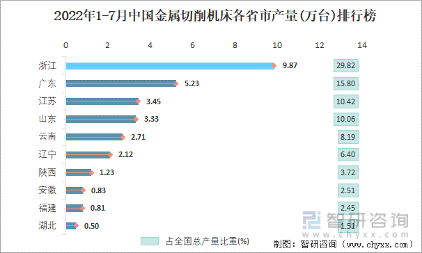 2022年1-7月中国金属切削机床各省市产量排行榜