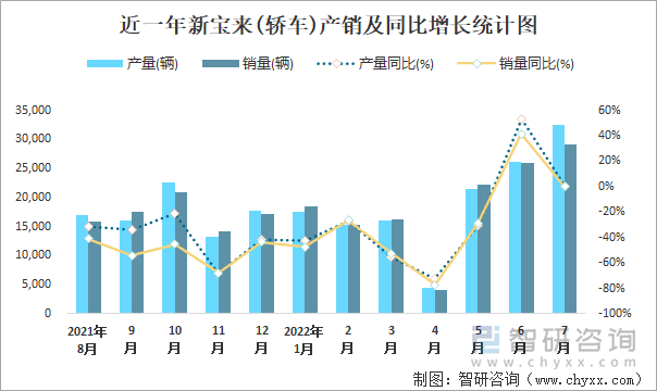 近一年新宝来(轿车)产销及同比增长统计图