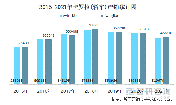 2015-2021年卡罗拉(轿车)产销统计图