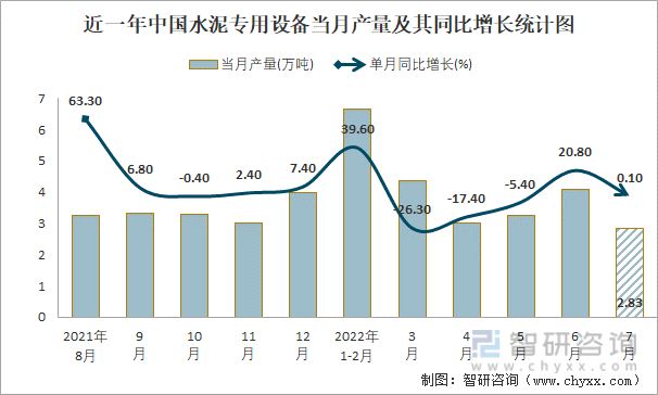 近一年中国水泥专用设备当月产量及其同比增长统计图