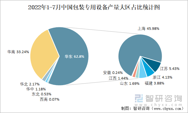 2022年1-7月中国包装专用设备产量大区占比统计图
